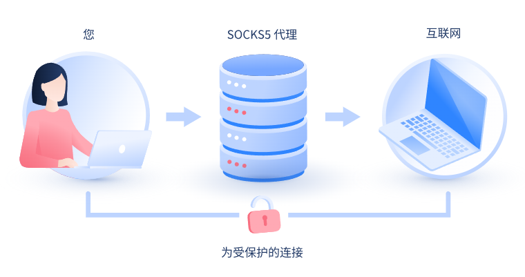 【常德代理IP】什么是SOCKS和SOCKS5代理？